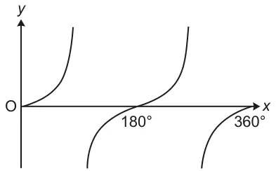 Sketch of a periodic graph through O, crossing the x-axis at 180° and with asymptotes, repeating up to 360°; it has the shape of y = tan x