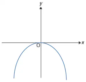 Sketch of an n-shaped parabola with its maximum point at the origin