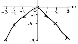 Candidate sketch of y = −x²