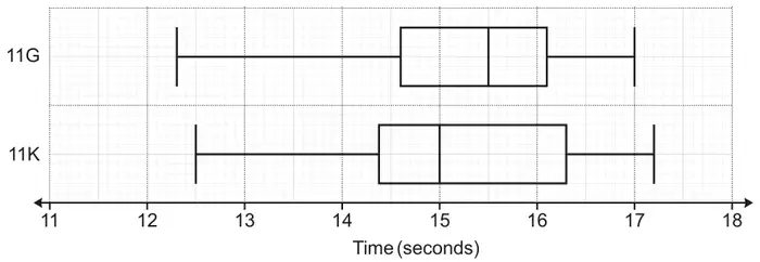 Box plots on a time axis from 11 to 18 seconds. 11G: minimum 12.3, lower quartile 14.6, median 15.5, upper quartile 16.1, maximum 17. 11K: minimum 12.5, lower quartile 14.4, median 15, upper quartile 16.3, maximum 17.2