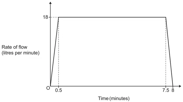Graph of rate of flow in litres per minute against time in minutes: a straight line from O up to 18 at 0.5 minutes, horizontal at 18 until 7.5 minutes, then a straight line down to 0 at 8 minutes