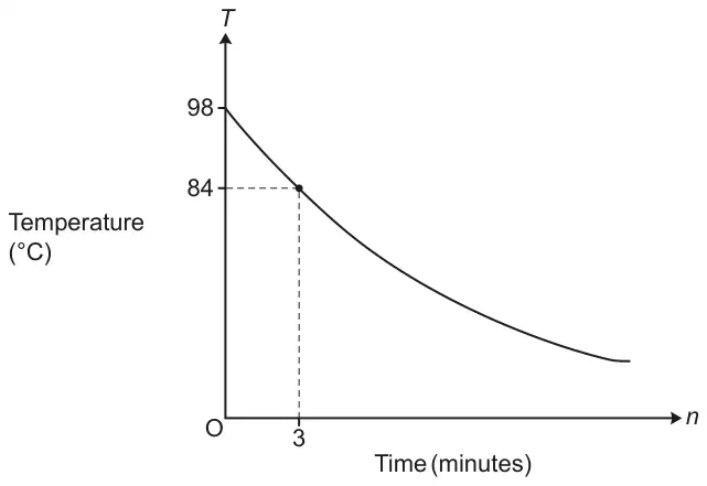 Graph of temperature T °C against time n minutes: a decreasing curve starting at 98 on the T-axis and passing through the point (3, 84)