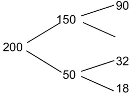 Frequency tree: 200 splits into 150 and 50; 150 has a branch to 90 and a blank branch; 50 splits into 32 and 18