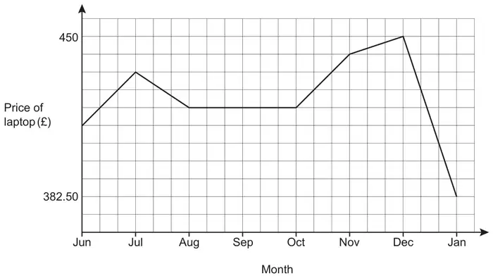 Line graph of the price of the laptop in pounds from June to January. The vertical axis is labelled only at 382.50 and 450 and does not start at zero; the price rises to a peak of 450 in December then drops sharply to 382.50 in January