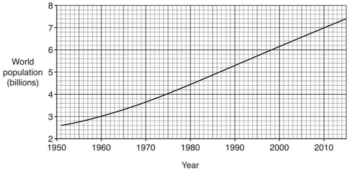 Graph of world population in billions (2 to 8) against year (1950 to 2015); a smooth curve rising from about 2.6 billion in 1951 to about 7.4 billion in 2015