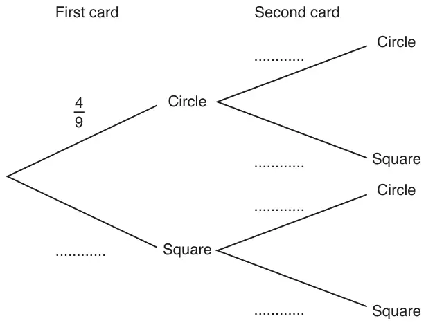 Tree diagram: first card Circle with probability 4/9 or Square (blank); second card branches Circle or Square from each, all blank