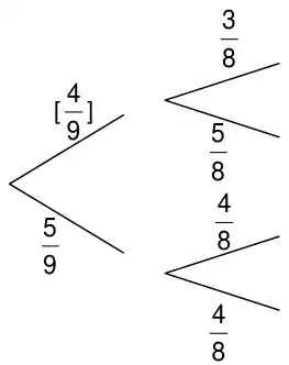 Completed tree: first card [4/9] Circle and 5/9 Square; after Circle, 3/8 Circle and 5/8 Square; after Square, 4/8 Circle and 4/8 Square