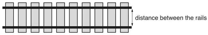 Section of railway track with two rails across sleepers; the gap between the rails is labelled distance between the rails