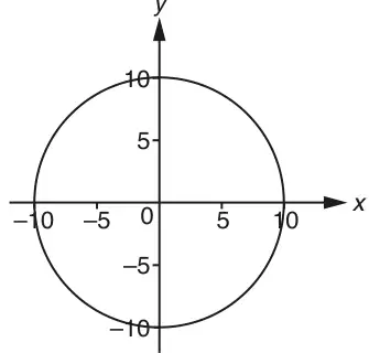 Circle centre the origin crossing the axes at −10 and 10 on both the x-axis and the y-axis