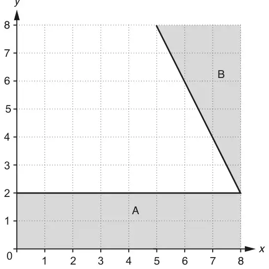 Grid with x and y from 0 to 8; region A is shaded below the line y = 2; region B is shaded to the right of a line from (5, 8) to (8, 2)