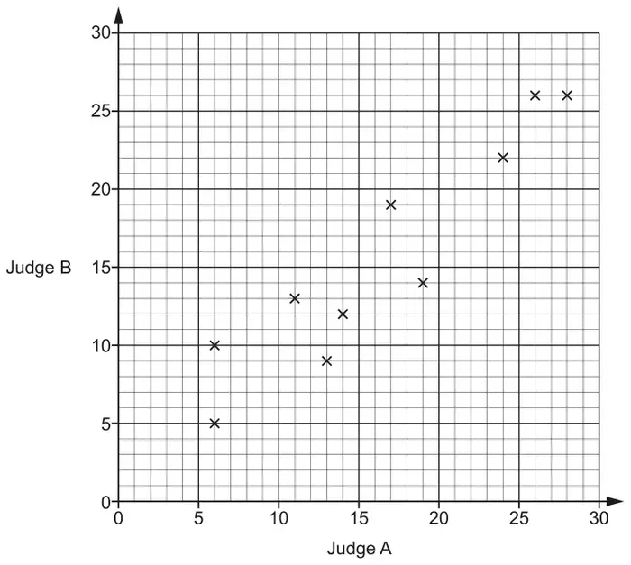 Scatter diagram of Judge B score (0 to 30) against Judge A score (0 to 30) with 10 crosses at (6, 5), (6, 10), (11, 13), (13, 9), (14, 12), (17, 19), (19, 14), (24, 22), (26, 26) and (28, 26)