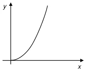 Sketch of a curve starting at the origin and increasing ever more steeply, like the right half of y = x squared