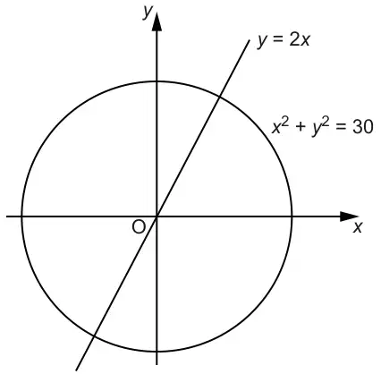Sketch of the circle x squared plus y squared equals 30, centre O, crossed by the straight line y = 2x through O, meeting the circle in the first and third quadrants