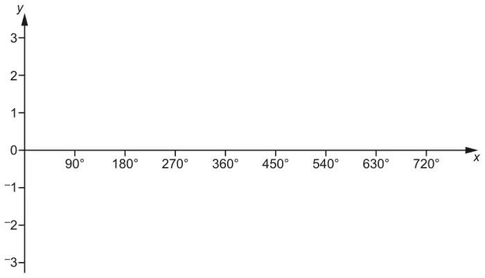 Blank axes: x from 0° to 720° marked every 90°, y from −3 to 3
