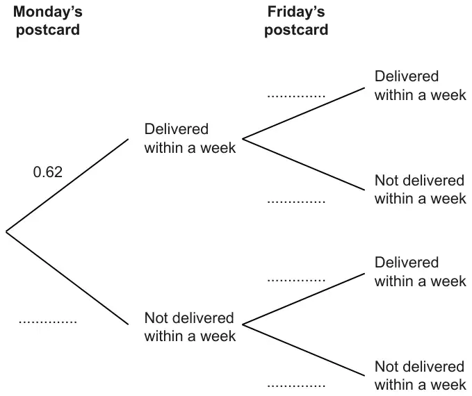 Probability tree: Monday’s postcard branches to Delivered within a week (0.62) and Not delivered within a week (blank); each then branches for Friday’s postcard to Delivered within a week and Not delivered within a week, with all four Friday probabilities blank
