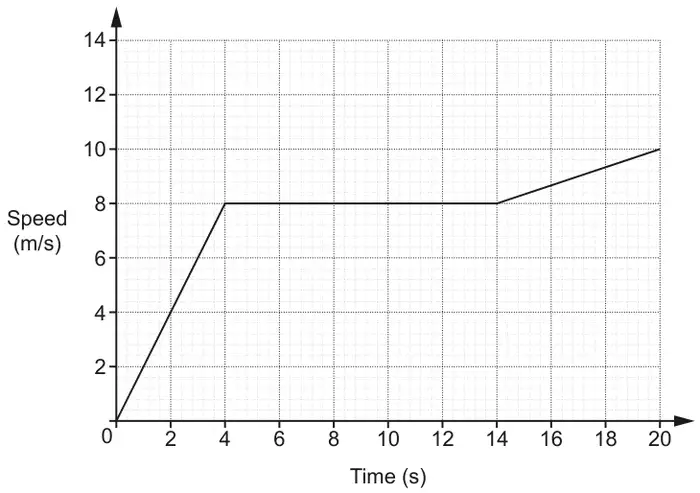 Speed–time graph, speed (m/s) from 0 to 14 against time (s) from 0 to 20: straight line from (0, 0) to (4, 8), horizontal to (14, 8), then straight line to (20, 10)