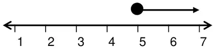 Number line from 1 to 7 with a filled circle at 5 and an arrow pointing right