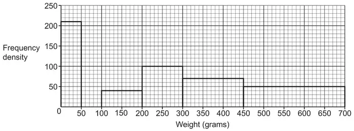 Histogram of weight in grams from 0 to 700 against frequency density from 0 to 250. Bars: 0 to 50 just over 200, no bar from 50 to 100, 100 to 200 at 40, 200 to 300 at 100, 300 to 450 at 70, 450 to 700 at 50