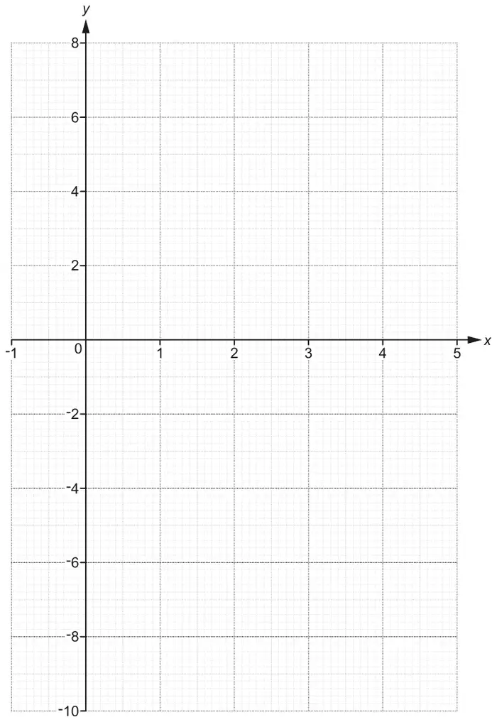 Grid with x from −1 to 5 and y from −10 to 8