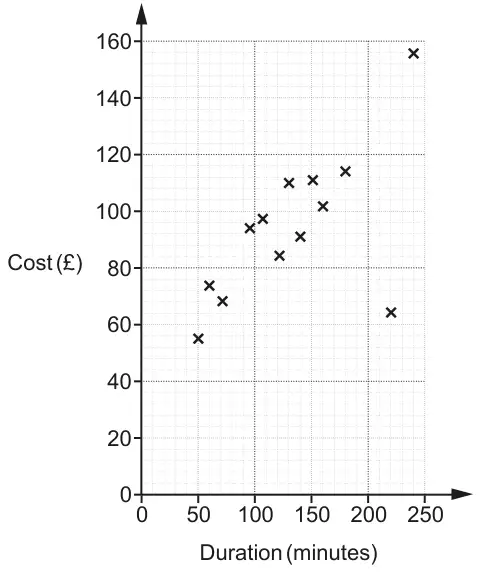 Scatter diagram of cost (£) from 0 to 160 against duration (minutes) from 0 to 250 showing 13 plotted crosses
