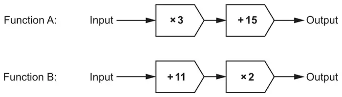 Function A: Input, × 3, + 15, Output. Function B: Input, + 11, × 2, Output
