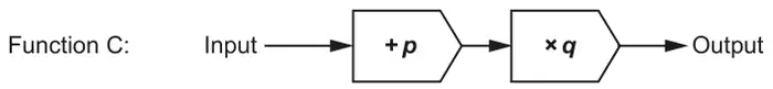 Function C: Input, + p, × q, Output