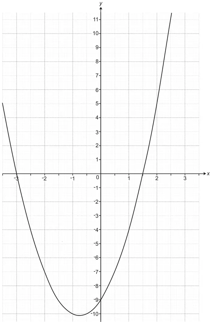 Graph of y = 2x² + 3x − 9 for x from about −3.5 to 2.5 on a grid with y from −10 to 11, crossing the x-axis at −3 and 1.5