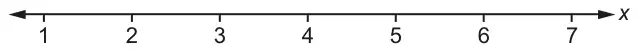 Blank number line for x marked from 1 to 7