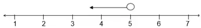 Number line with a hollow circle at 5 and an arrow pointing left