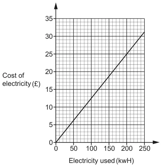 Straight-line graph through the origin of cost of electricity (£) from 0 to 35 against electricity used (kwH) from 0 to 250, reaching about £31 at 250 kwH