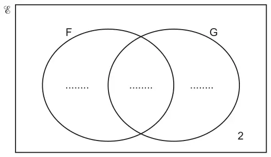 Venn diagram with overlapping circles F and G inside a rectangle labelled ξ; the regions F only, F and G, and G only are blank, and 2 is written outside both circles