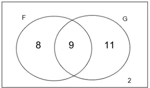 Completed Venn diagram: F only 8, F and G 9, G only 11, outside 2