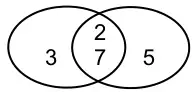 Venn diagram: 3 in the left only, 2 and 7 in the overlap, 5 in the right only