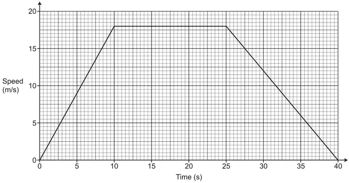 Speed (m/s, 0 to 20) against time (s, 0 to 40): a straight line from (0, 0) to (10, 18), horizontal to (25, 18), then a straight line down to (40, 0)