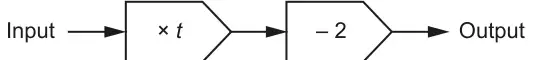 Function machine: Input, then × t, then − 2, then Output