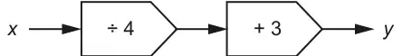 Function machine: x, then ÷ 4, then + 3, then y
