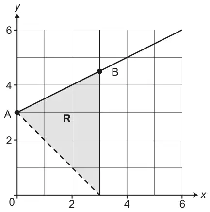 Grid with x and y from 0 to 6. A solid line through A (0, 3) and B (3, 4.5); a solid vertical line x = 3; a dashed line from A (0, 3) to (3, 0). Region R is the shaded triangle between the three lines