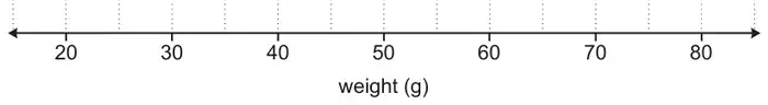 A horizontal scale of weight (g) from 20 to 80