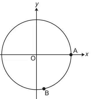 Sketch of a circle centred at the origin O; A is where the circle crosses the positive x-axis; B is on the circle near the bottom, just to the right of the y-axis