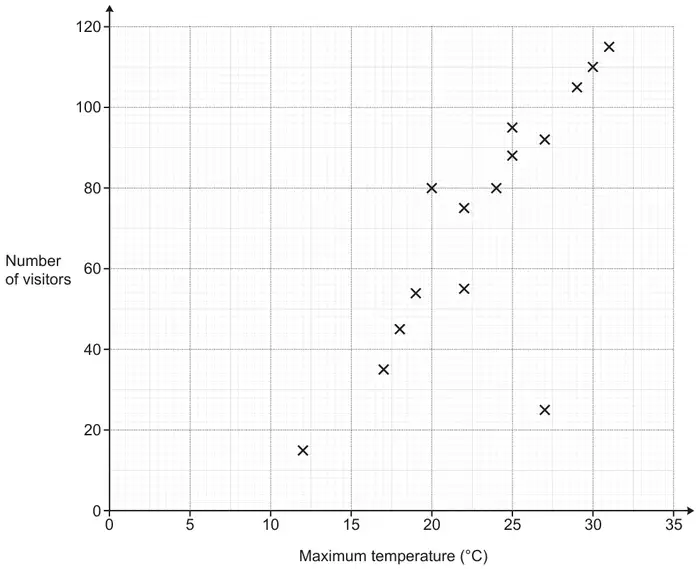 Scatter diagram: number of visitors (0 to 120) against maximum temperature (0 to 35 °C). Fifteen crosses rising from about (12, 15) to (31, 115), with one point at (27, 25) well below the others