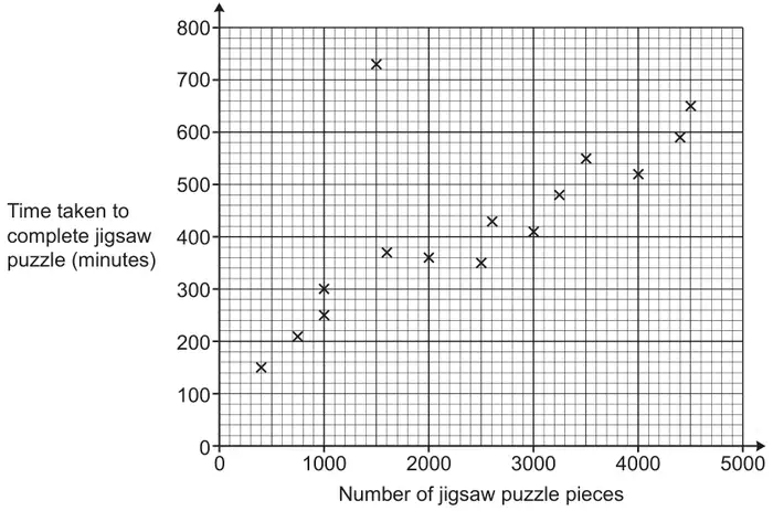 Scatter diagram of time taken to complete jigsaw puzzle (minutes), 0 to 800, against number of jigsaw puzzle pieces, 0 to 5000. Points: (400, 150), (750, 210), (1000, 250), (1000, 300), (1500, 730), (1600, 370), (2000, 360), (2500, 350), (2600, 430), (3000, 410), (3250, 480), (3500, 550), (4000, 520), (4400, 590), (4500, 650)