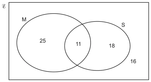 Venn diagram with overlapping circles M and S in a universal set: 25 in M only, 11 in both M and S, 18 in S only, and 16 outside both circles