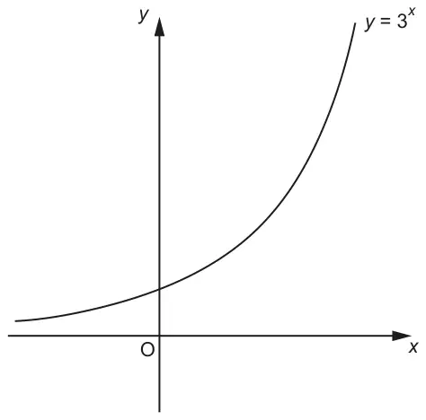 Sketch of the curve y = 3 to the power x, crossing the y-axis above the origin and rising steeply for positive x