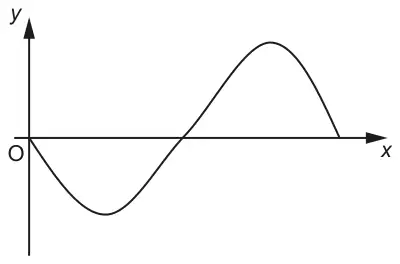 Sketch of a wave starting at the origin, first going down to a minimum below the x-axis, then rising through the x-axis to a maximum above it, then coming back down to the x-axis