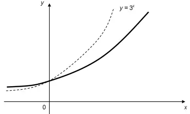 Sketch showing y = 3 to the power x dashed and y = 2 to the power x solid, both through the same y-intercept, with y = 2 to the power x below for positive x and above for negative x