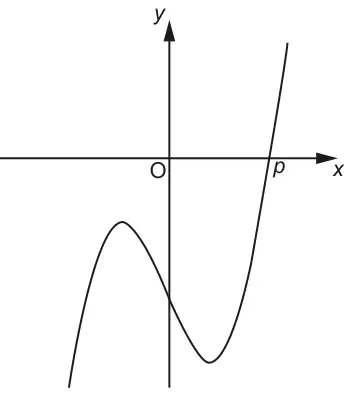 Sketch of the curve y = x to the fifth minus 70x minus 150, crossing the positive x-axis once at p, with a local maximum and a local minimum both below the x-axis