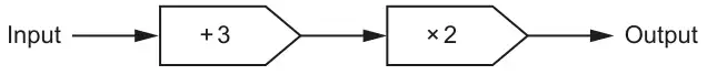 Function machine: Input, then + 3, then × 2, then Output
