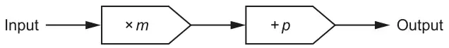 Function machine: Input, then × m, then + p, then Output