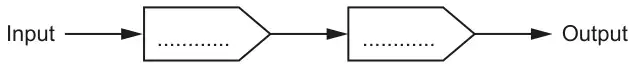 Function machine: Input, then a blank box, then a blank box, then Output