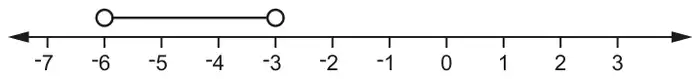 Number line from −7 to 3 with open circles at −6 and −3 joined by a line